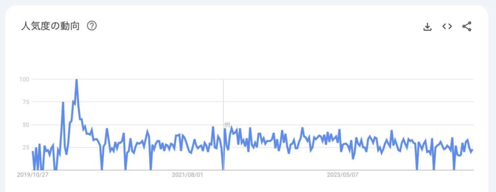 5年間の検索ニーズ推移グラフ（検索キーワード：〜教材）