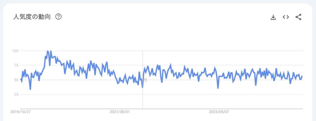 5年間の検索ニーズ推移グラフ（検索キーワード：〜ビジネス）