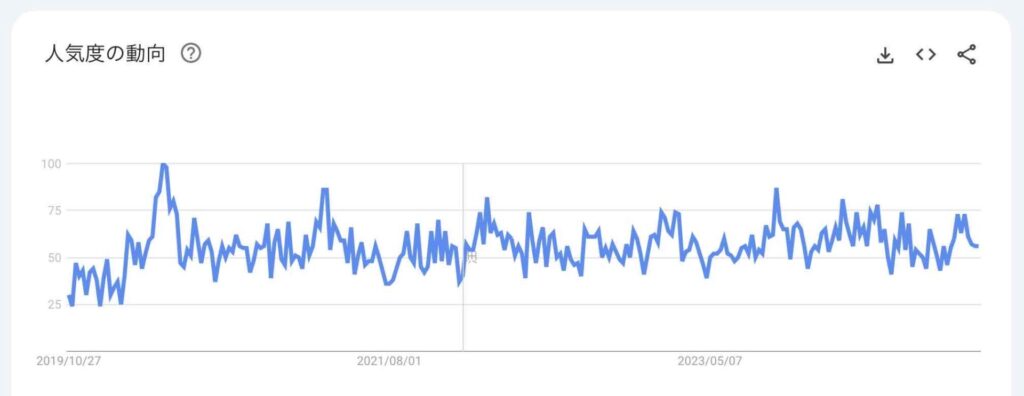 5年間の検索ニーズ推移グラフ（検索キーワード：〜サポート）