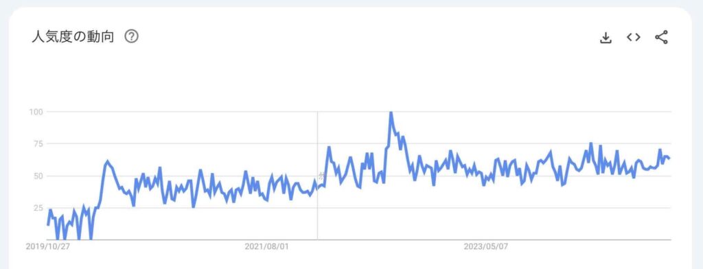 5年間の検索ニーズ推移グラフ（検索キーワード：〜診断）