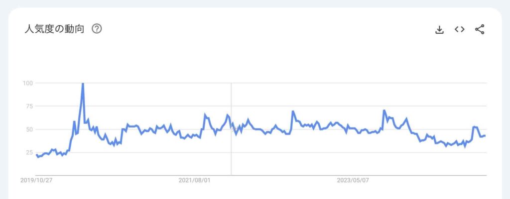 5年間の検索ニーズ推移グラフ（検索キーワード：〜ショップ）