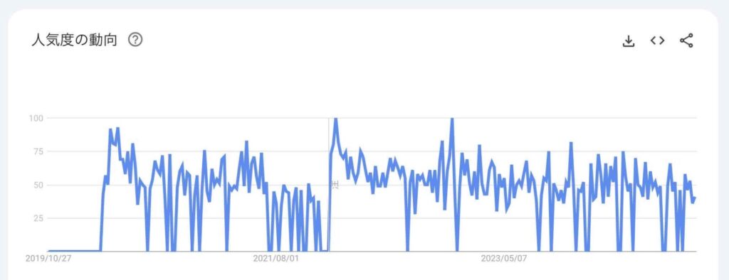 5年間の検索ニーズ推移グラフ（検索キーワード：〜活用）