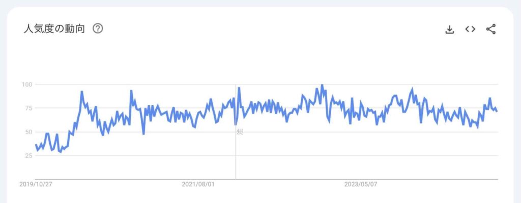 5年間の検索ニーズ推移グラフ（検索キーワード：〜商品）