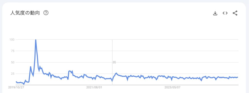 5年間の検索ニーズ推移グラフ（検索キーワード：リモートワーク）