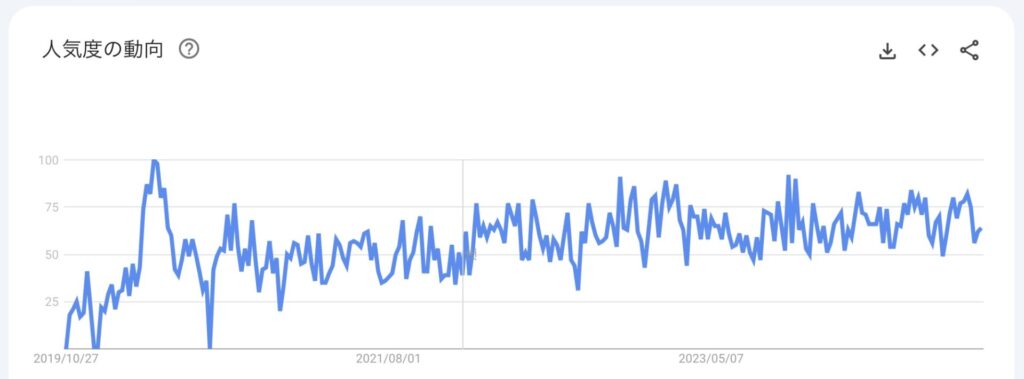 5年間の検索ニーズ推移グラフ（検索キーワード：〜業務）