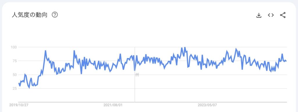 5年間の検索ニーズ推移グラフ（検索キーワード：〜商品）