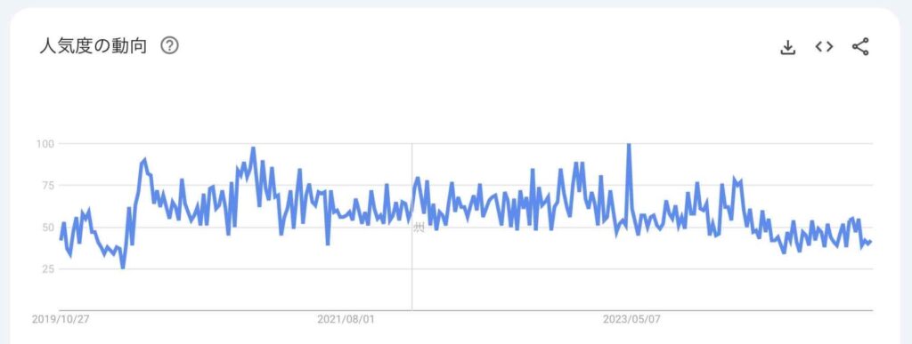 5年間の検索ニーズ推移グラフ（検索キーワード：〜占い）