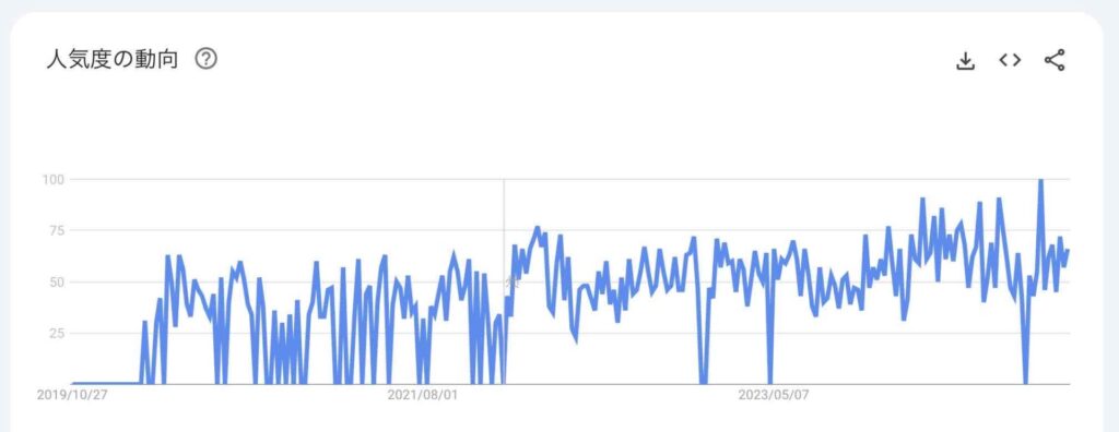 5年間の検索ニーズ推移グラフ（検索キーワード：〜面談）