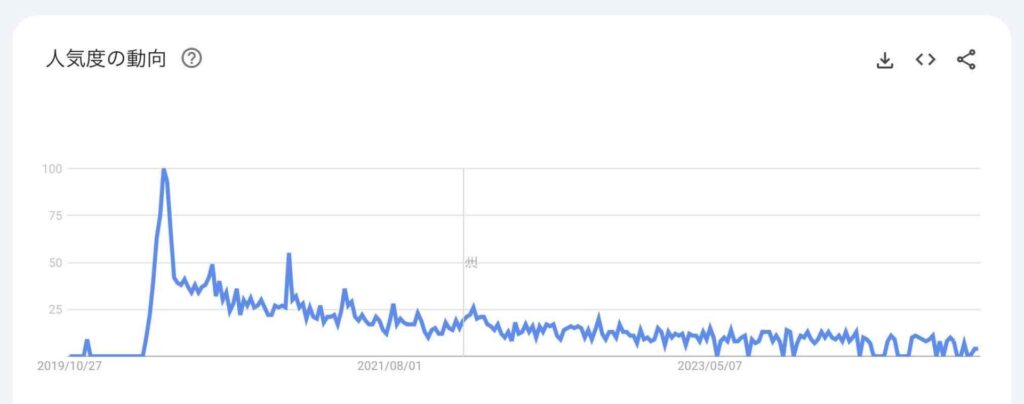 5年間の検索ニーズ推移グラフ（検索キーワード：〜婚活）