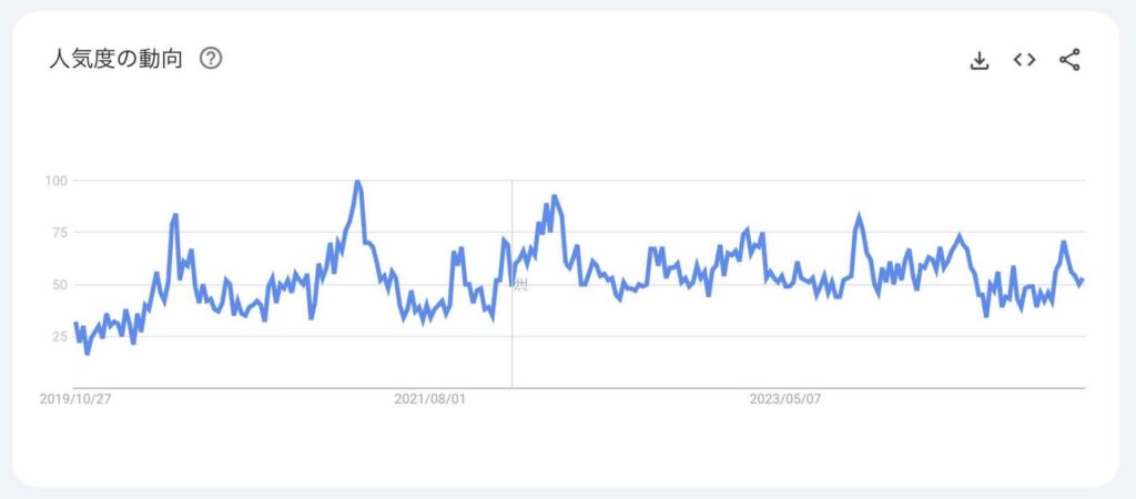 5年間の検索ニーズ推移グラフ（検索キーワード：〜契約）