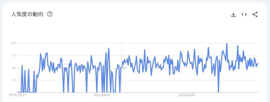 5年間の検索ニーズ推移グラフ（検索キーワード：〜コミュニティ）