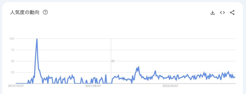 5年間の検索ニーズ推移グラフ（検索キーワード：〜診察）