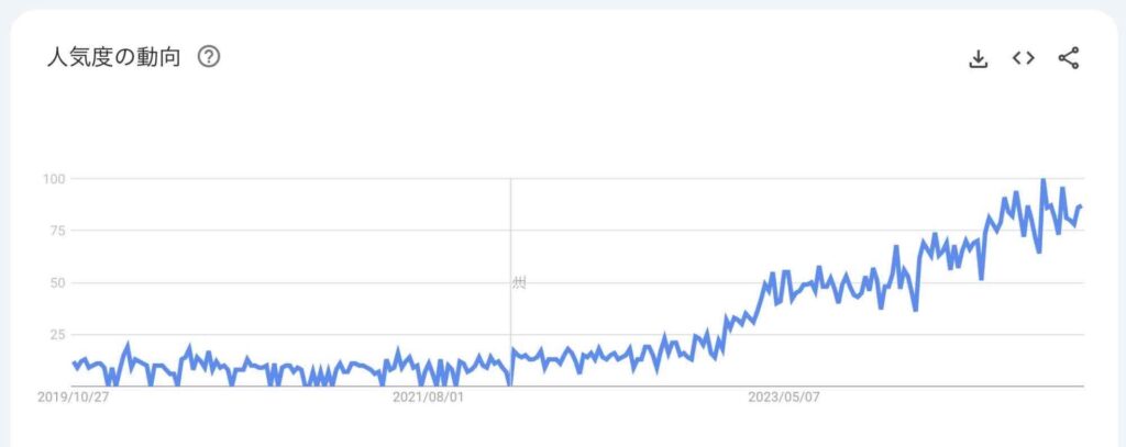 5年間の検索ニーズ推移グラフ（検索キーワード：AIツール）