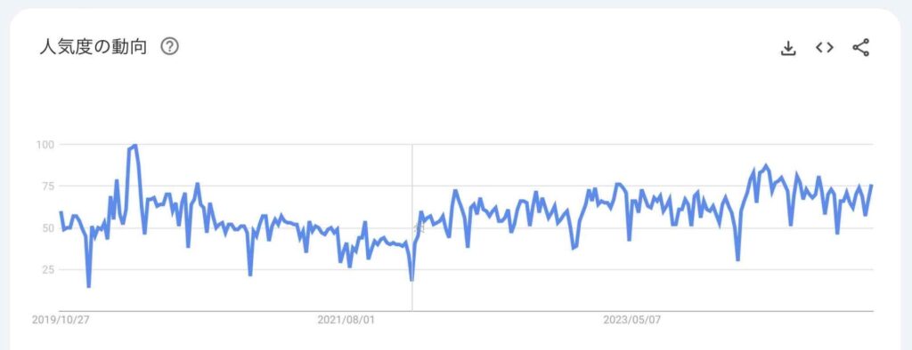 5年間の検索ニーズ推移グラフ（検索キーワード：ChatWork）