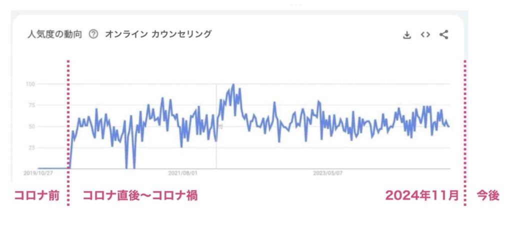 見かたの例）コロナ前、コロナ直後〜コロナ禍、現在、今後の見るべきポイント