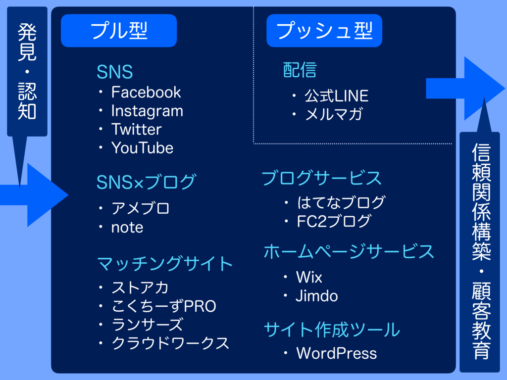 最新版 情報発信方法手段１２選 個人でも使えるツール集 ホームページ集客講座 初心者用