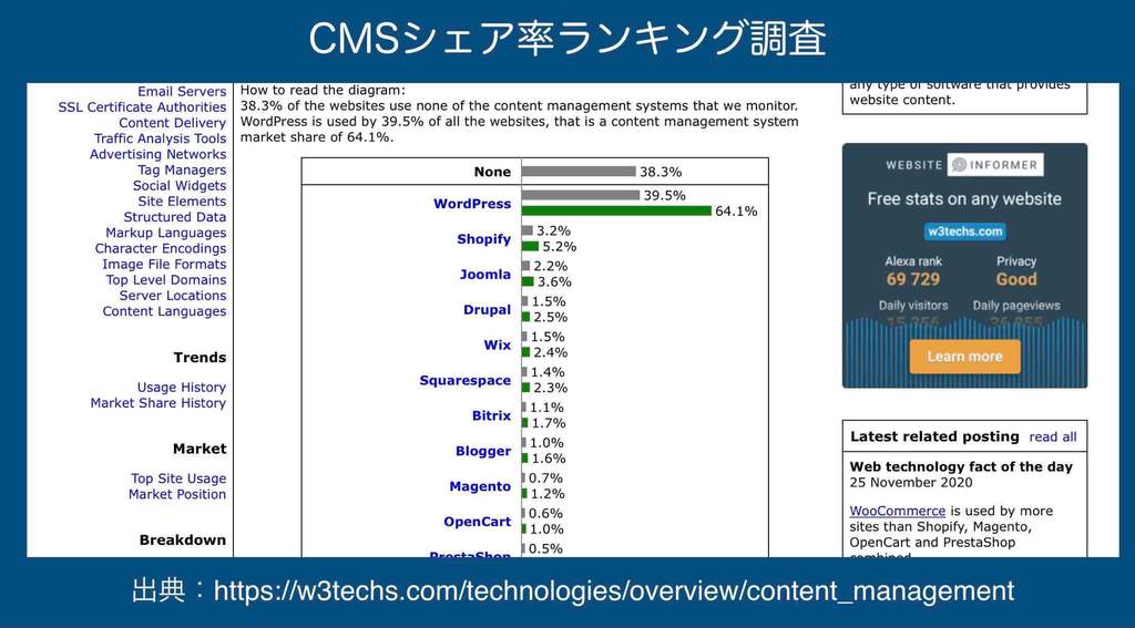 CMSシェア率ランキング一覧