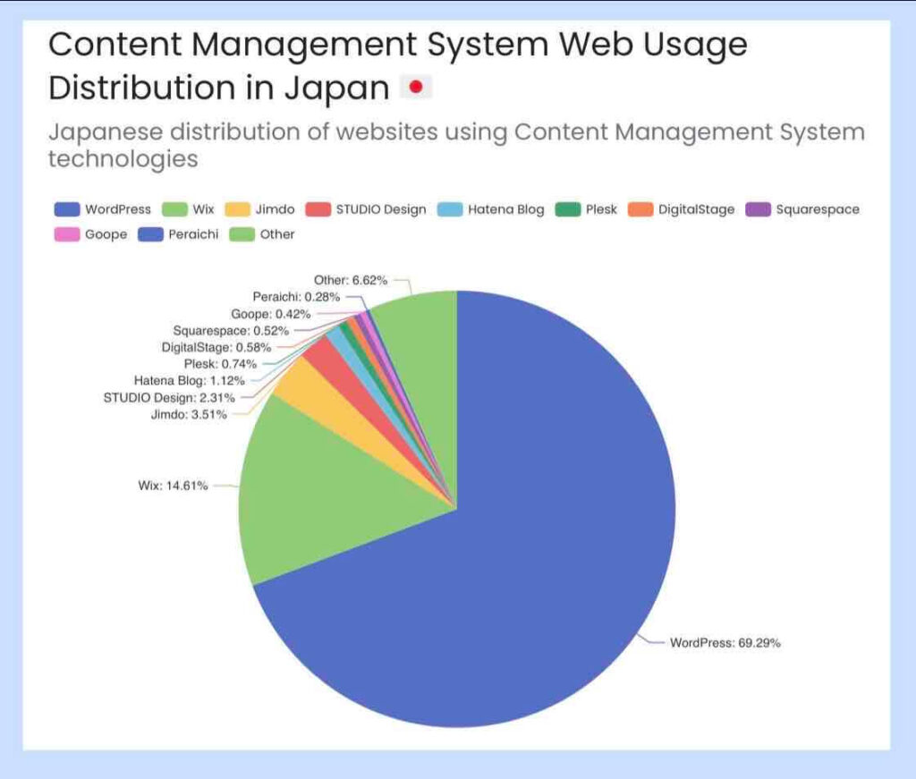 CMSシェアのランキング(日本)のデータ 出典:BuiltWith