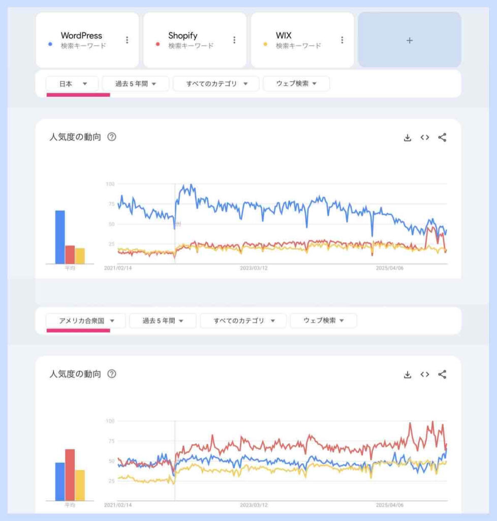 シェアトップ3のCMSのGoogleトレンドデータ(日本とアメリカの5年間)