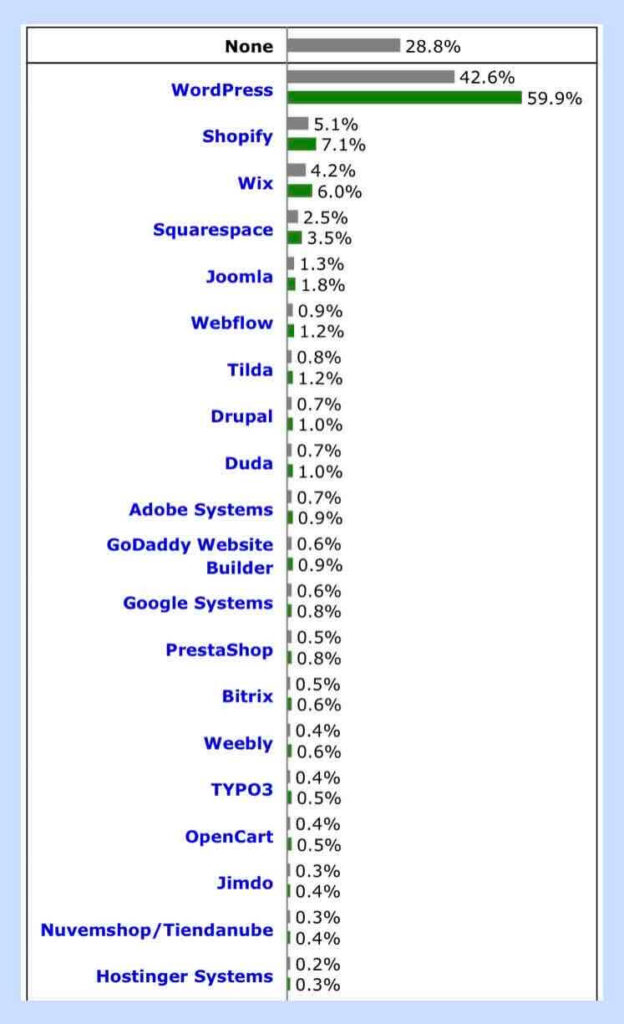 CMSシェアのランキング(世界)のデータ 出典:w3techs