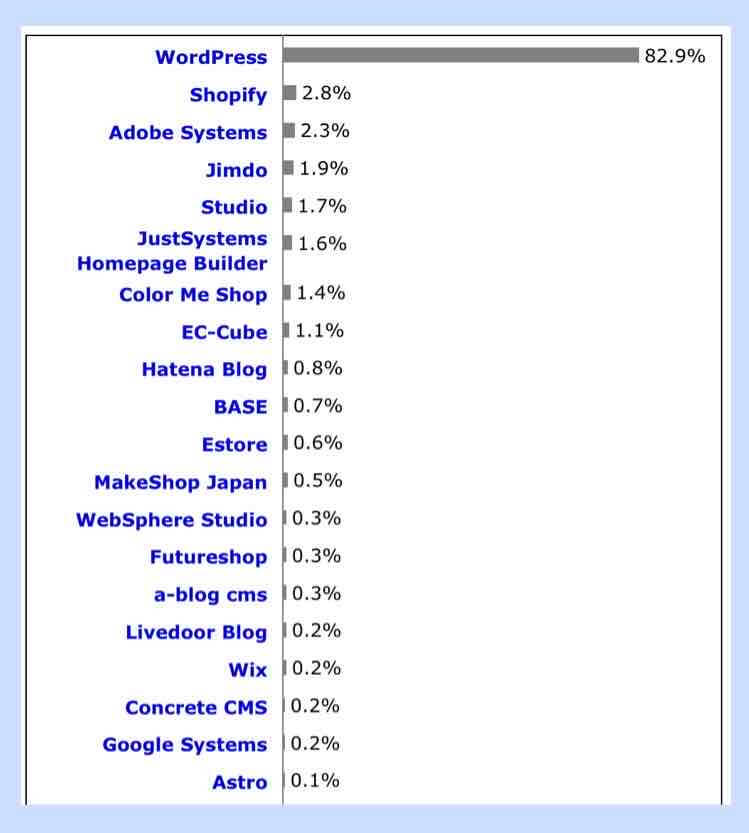 CMSシェアのランキング(日本)のデータ 出典:w3techs