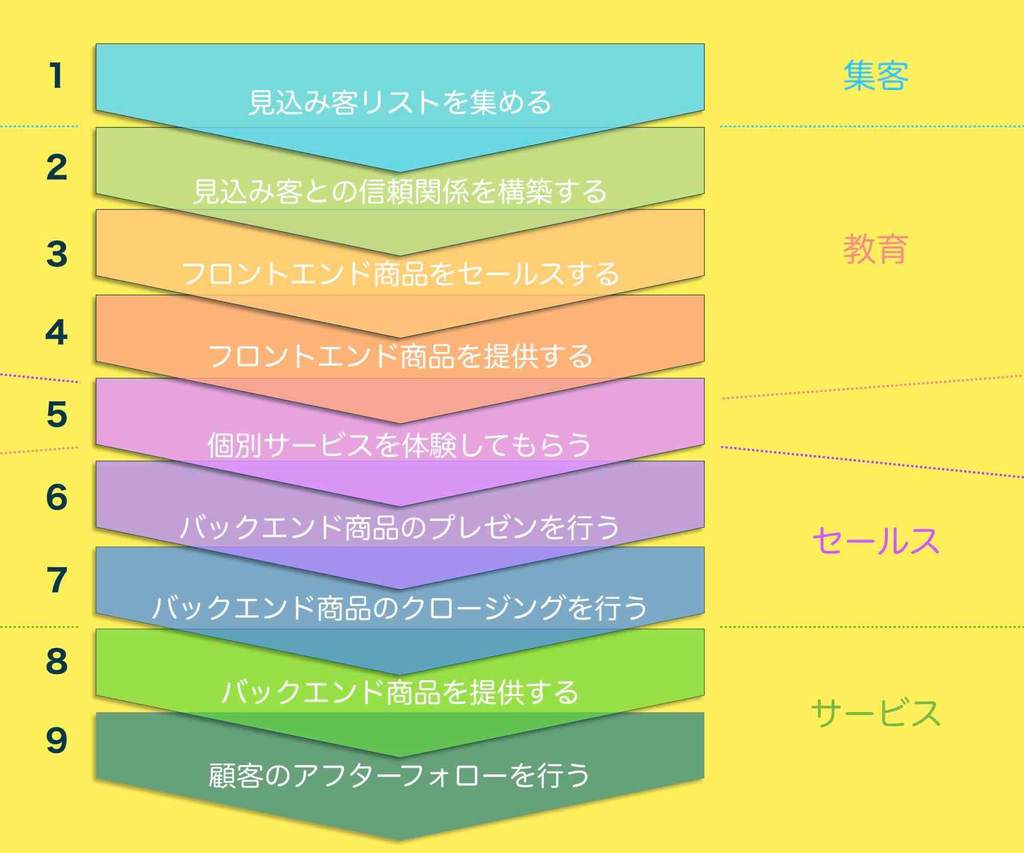 販売プロセスのフロー図