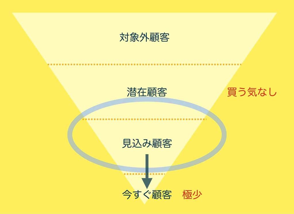 顧客層のファネル図