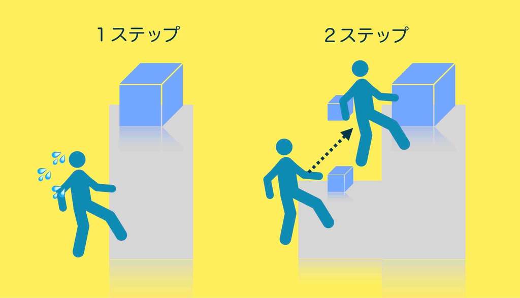 フロントエンド商品とバックエンド商品の提供を説明する図