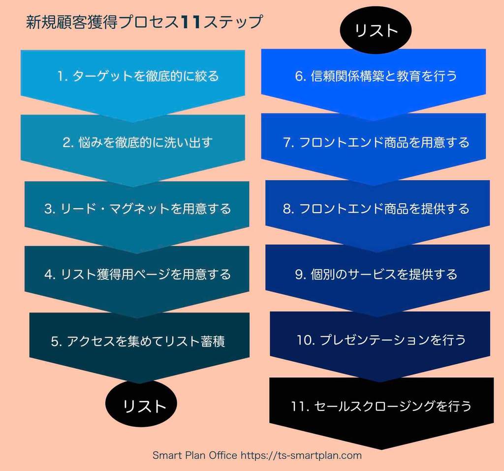 「新規顧客獲得プロセス11ステップ」の全体図（項目とフロー）