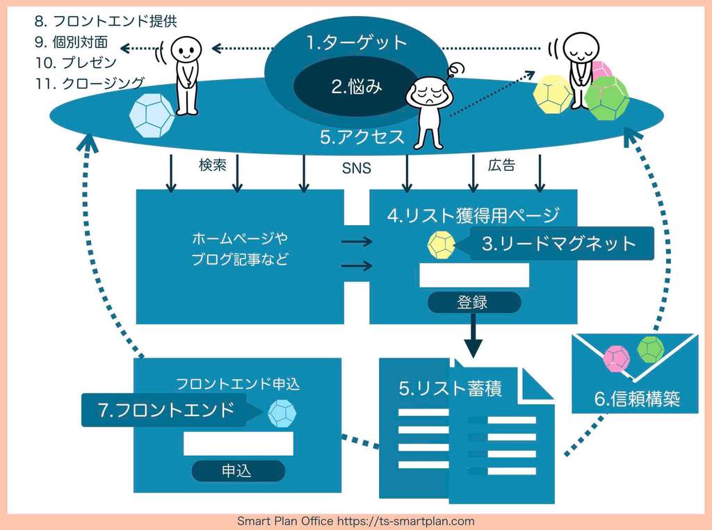 「新規顧客獲得プロセス11ステップ」の全体図（図解）