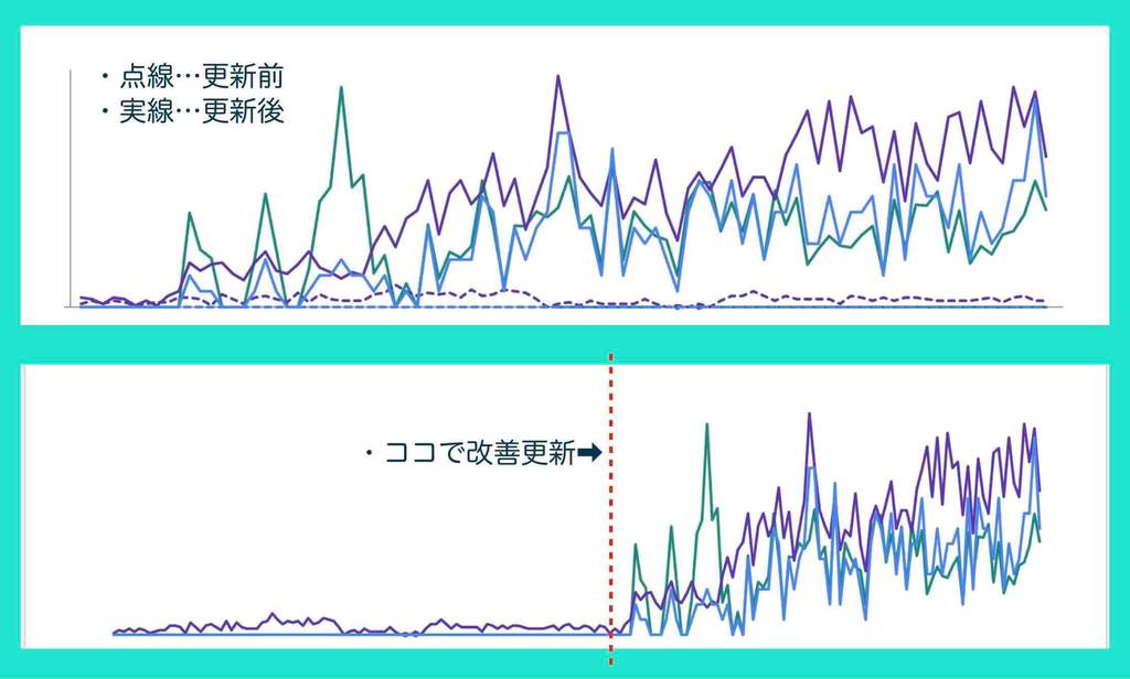 ホームページの更新でメリットが得られた例