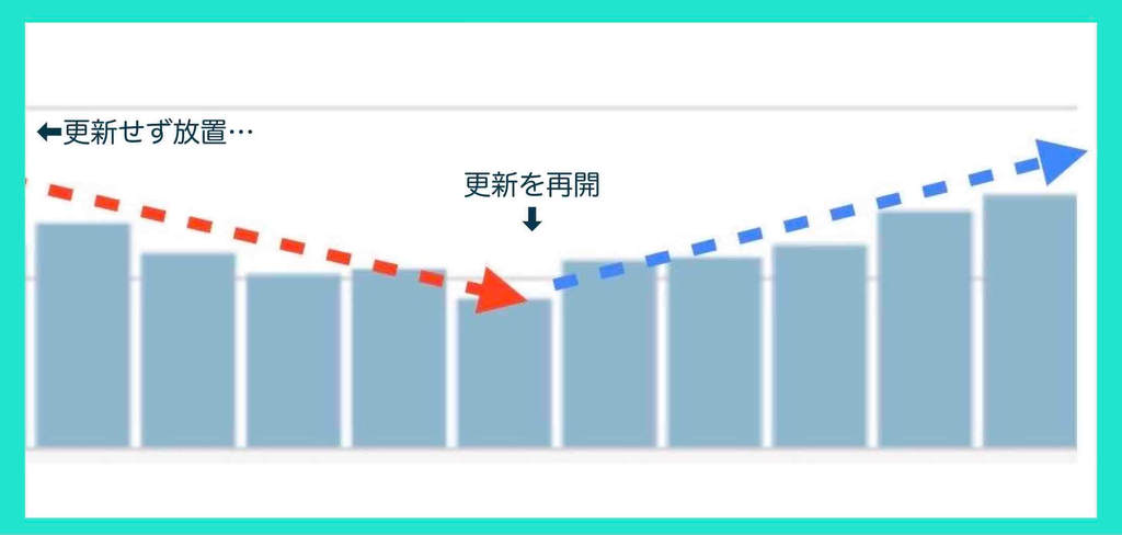 ホームページ更新停止と再開時のグラフ