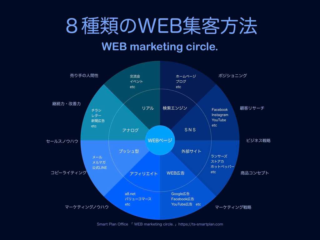 WEB集客方法8種類の比較