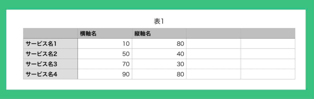 エクセルにポジショニングマップの横軸と縦軸の表を作成し数値を記入した例