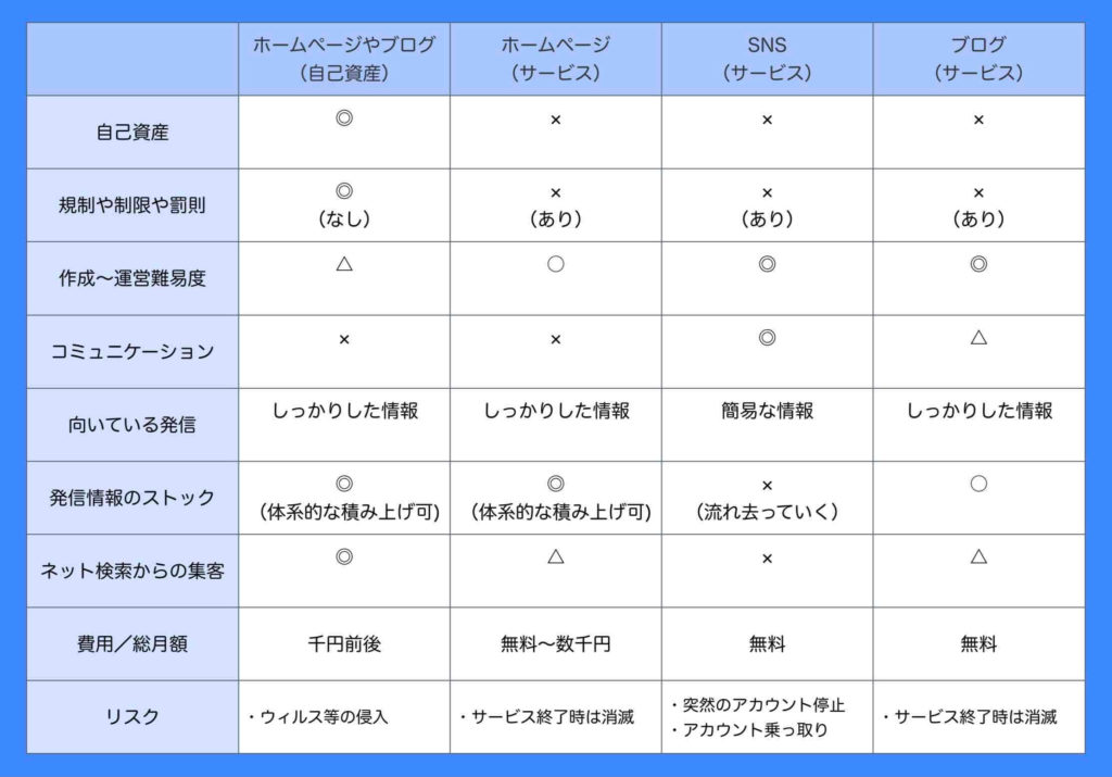 ホームページとSNSとブログの違い一覧表