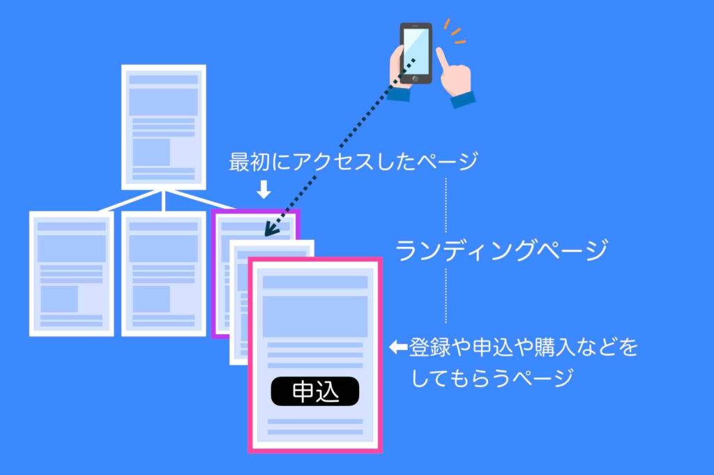 ランディングページ(LP)とは(イメージ図例)