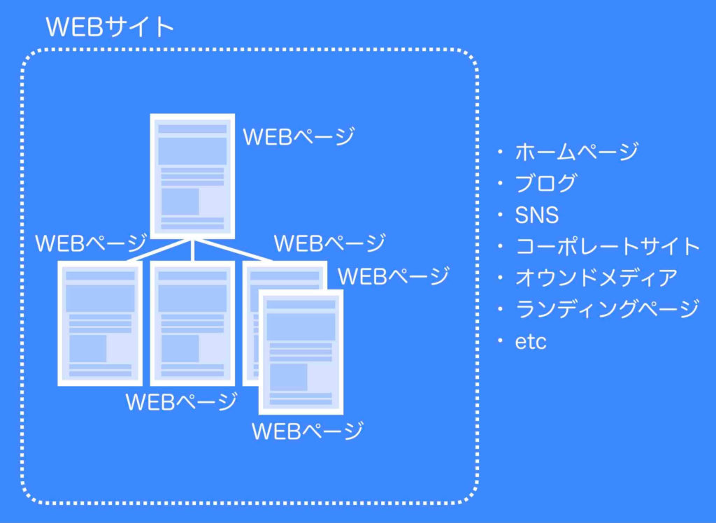 ホームページもSNSもブログも全てはWEBページの集まりのWEBサイト(イメージ図例)
