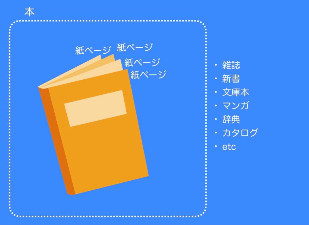 WEBページWEBサイトのたとえ説明(紙ページの集まりが本)