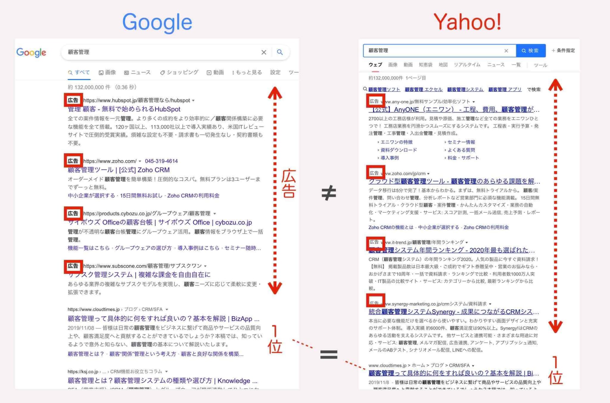 Yahooの検索順位を上げるには？【上位に表示させる方法】 ホームページ集客講座【初心者用】