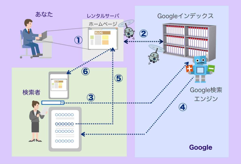 ホームページ集客に大きく関わるGoogleインデックスの仕組み（図解）
