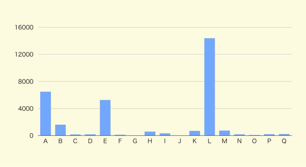ホームページ集客コンサルタント会社比較（推定アクセス数）横浜：グラフ