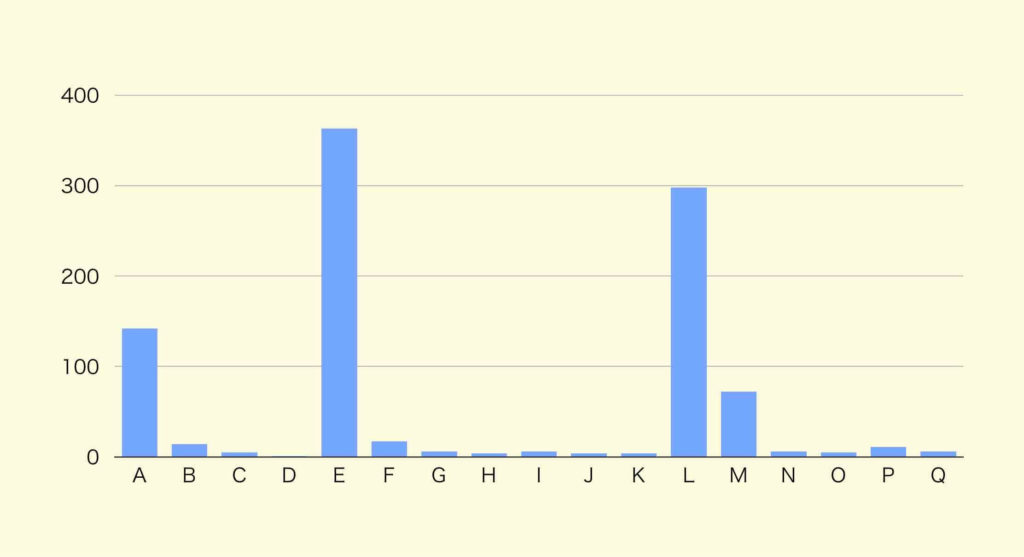 ホームページ集客コンサルタント会社比較（推定キーワード数）横浜：グラフ