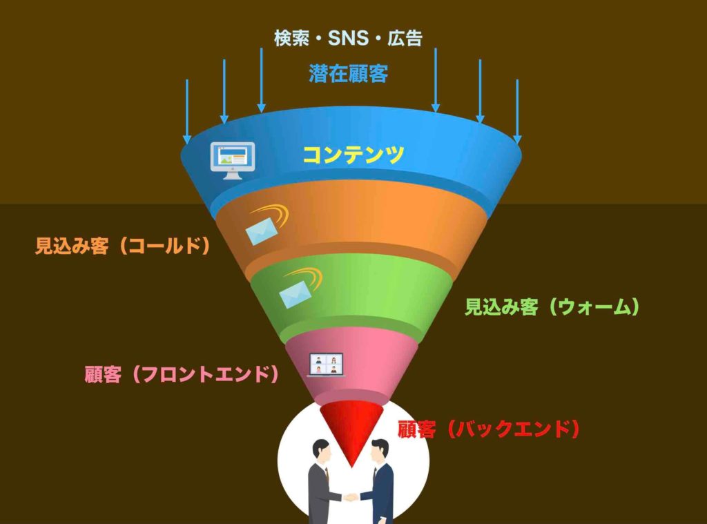 売れるマーケティングファネルの図解・図例