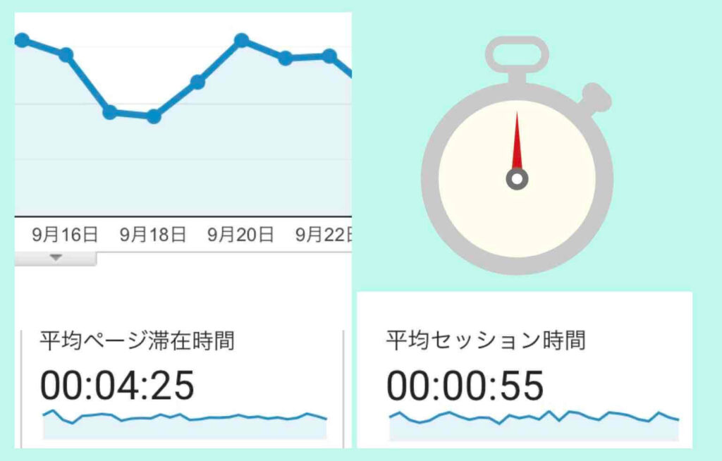私のメインサイトの平均ページ滞在時間と平均セッション時間の例