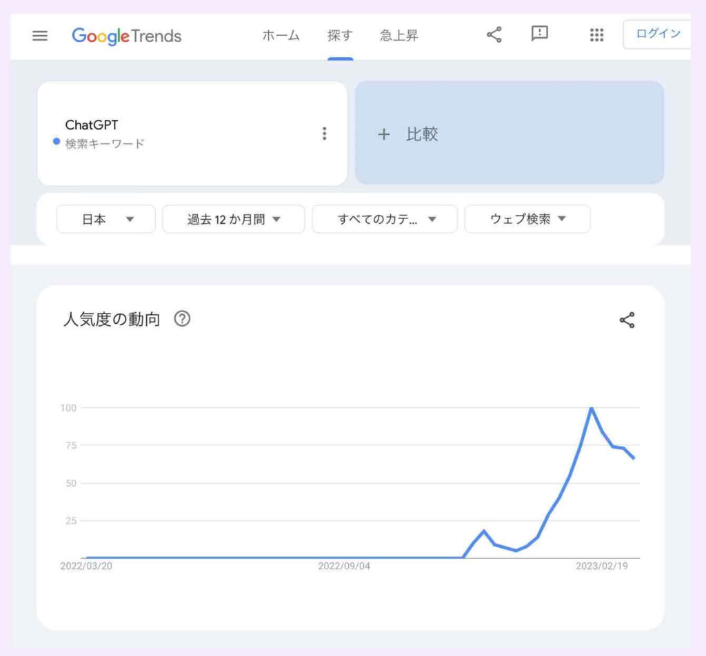 ChatGPTの検索ニーズ推移グラフ（Googleトレンドを使った調査）