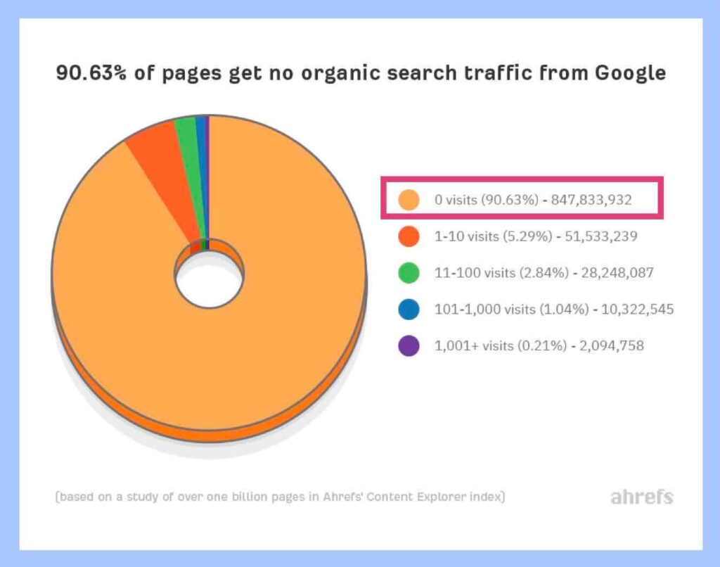Google検索からトラフィックを獲得できていないページ数の割合（円グラフ）
