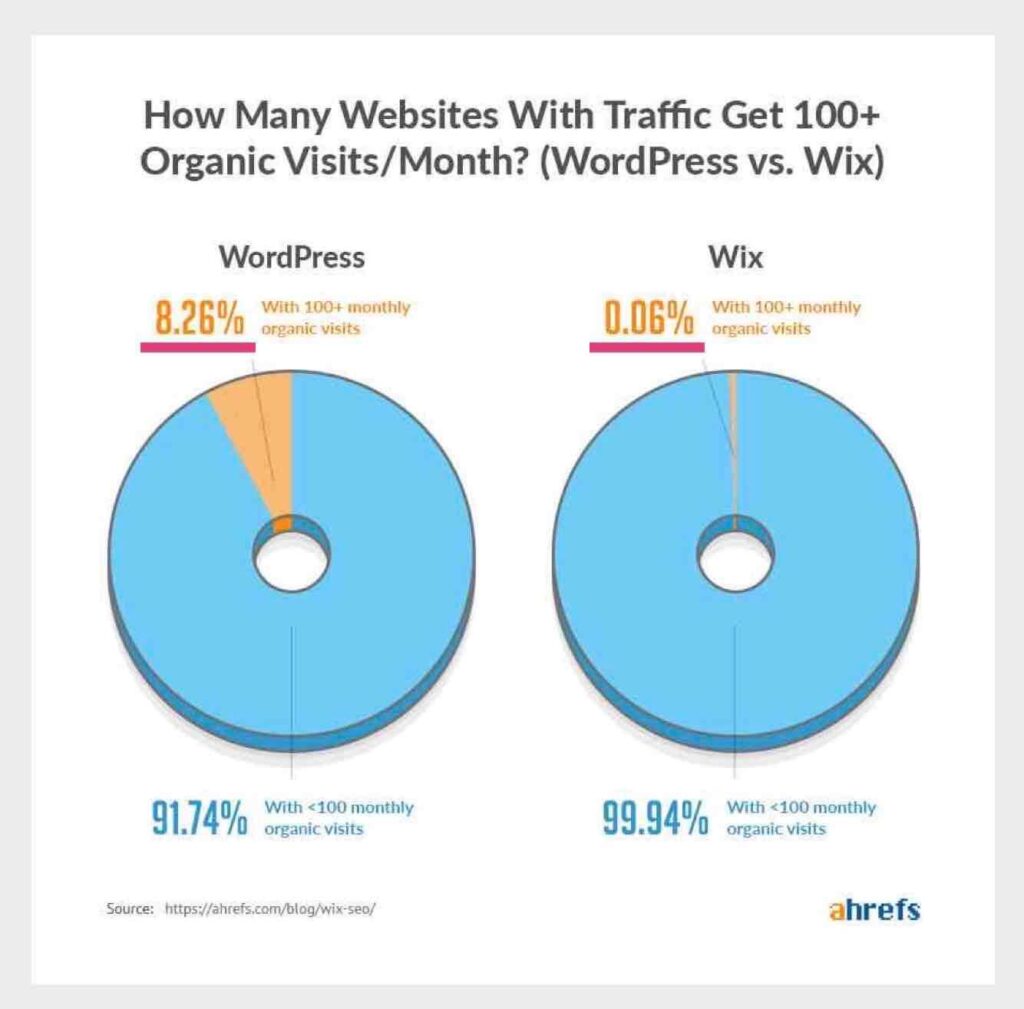 1か月あたり100回以上のオーガニックアクセスを獲得しているトラフィックのあるWebサイト数の円グラフ (WordPress 対 Wix)