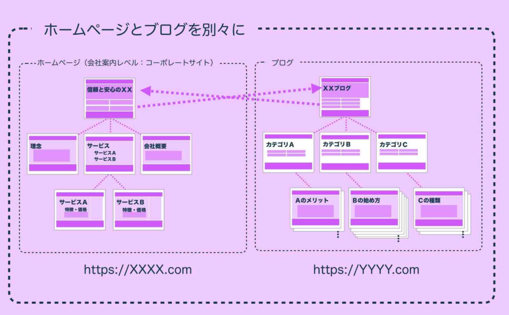 例）ホームページとブログを別にした場合の構成イメージ図