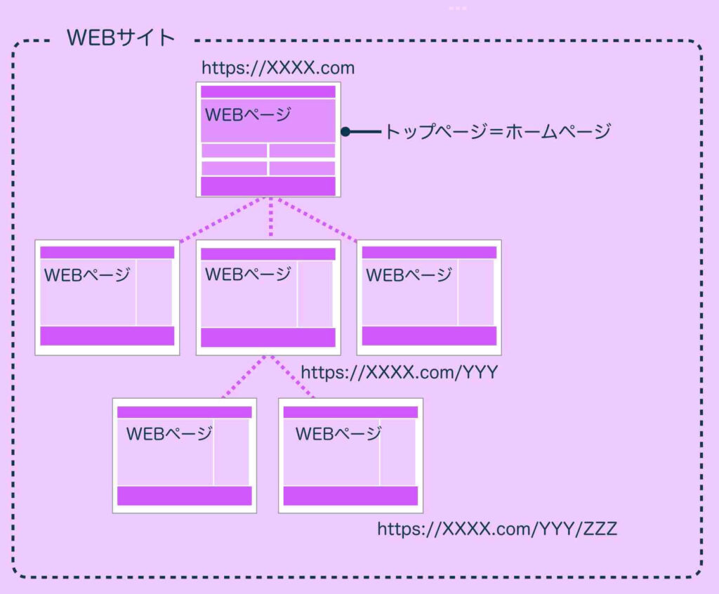 ホームページはトップぺージのこと。WEBサイトとWEBページとは？を説明した図解。