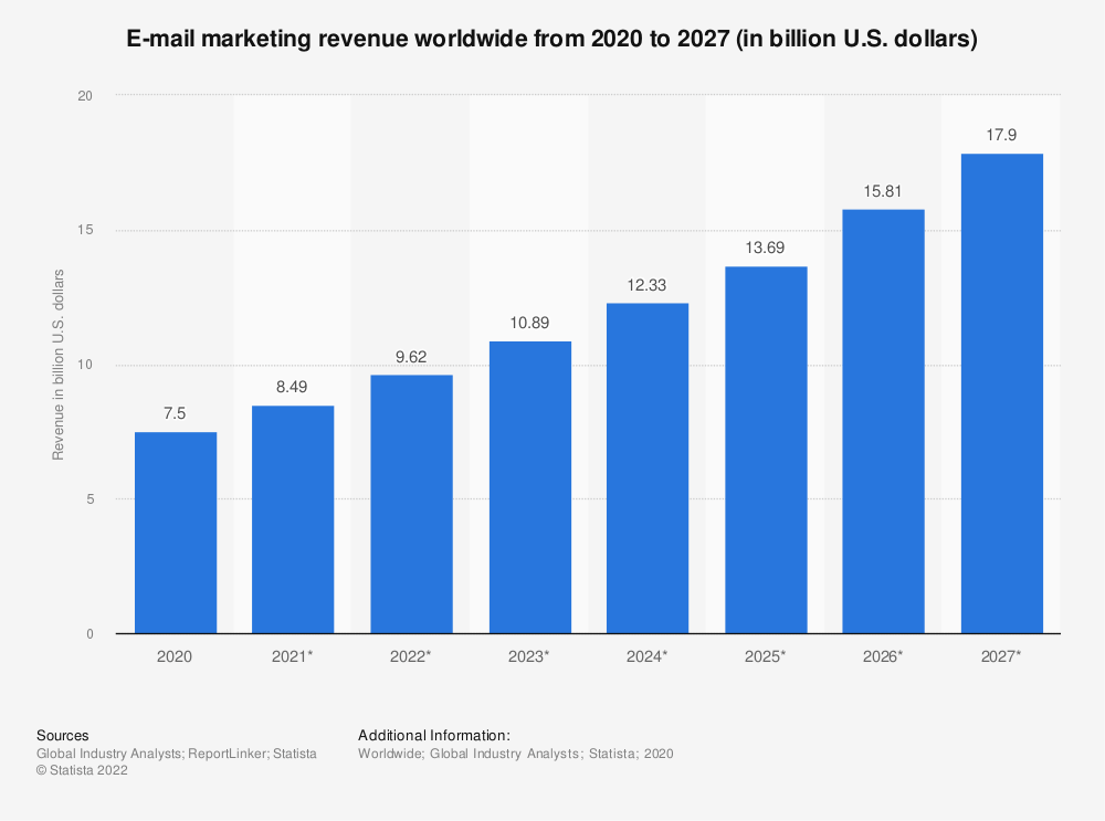 電子メールマーケティングの収益増加の推測グラフ（出典：statistaのレポートより）